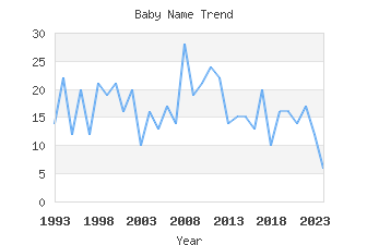 Baby Name Popularity