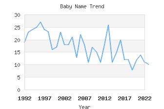 Baby Name Popularity