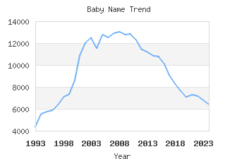 Baby Name Popularity