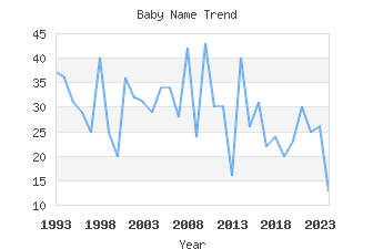 Baby Name Popularity