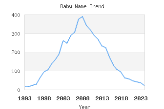 Baby Name Popularity