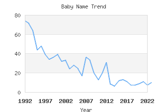 Baby Name Popularity