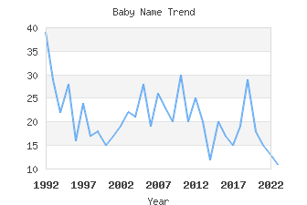 Baby Name Popularity