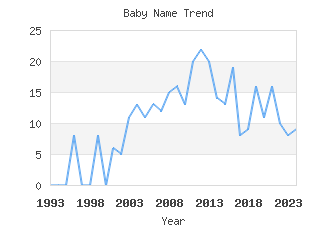 Baby Name Popularity