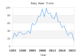 Baby Name Popularity