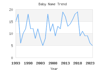 Baby Name Popularity