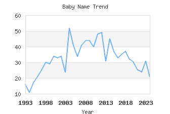 Baby Name Popularity