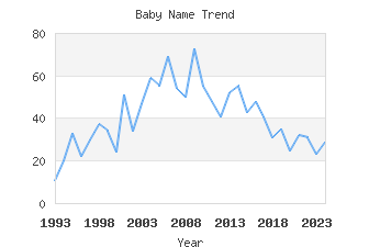 Baby Name Popularity