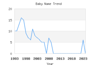 Baby Name Popularity