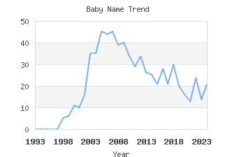 Baby Name Popularity