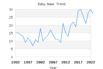 Baby Name Popularity