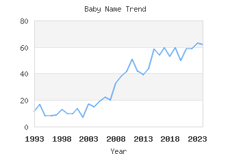 Baby Name Popularity