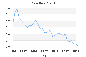 Baby Name Popularity