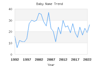 Baby Name Popularity