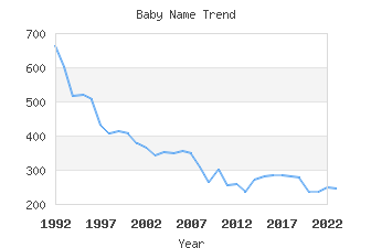 Baby Name Popularity