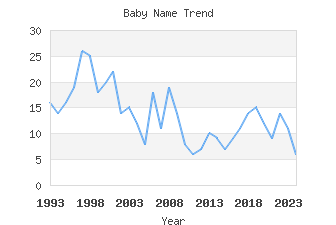 Baby Name Popularity