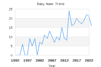 Baby Name Popularity