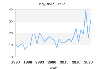 Baby Name Popularity