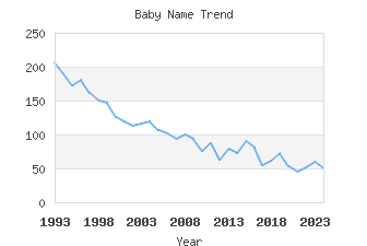 Baby Name Popularity