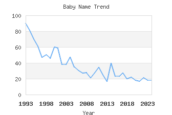 Baby Name Popularity