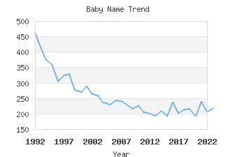 Baby Name Popularity