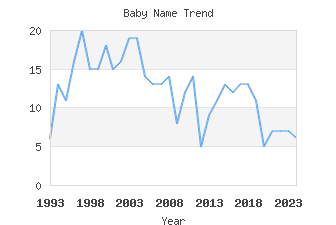 Baby Name Popularity