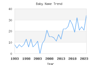 Baby Name Popularity