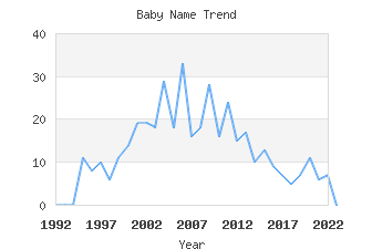 Baby Name Popularity