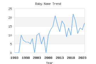 Baby Name Popularity