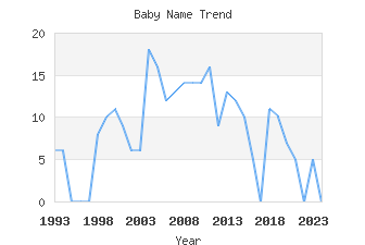 Baby Name Popularity