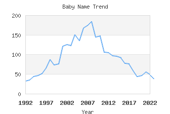 Baby Name Popularity