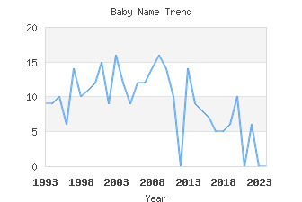 Baby Name Popularity