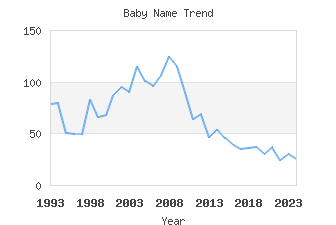 Baby Name Popularity