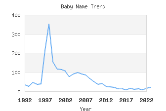 Baby Name Popularity