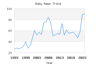 Baby Name Popularity