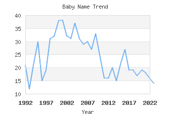 Baby Name Popularity