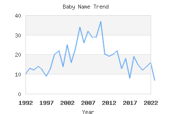 Baby Name Popularity