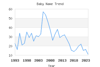 Baby Name Popularity