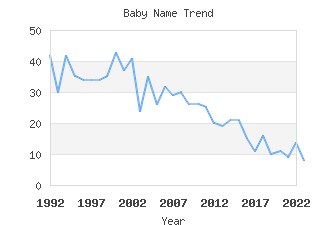 Baby Name Popularity