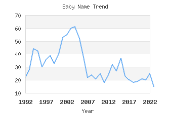 Baby Name Popularity