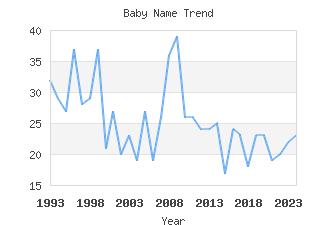 Baby Name Popularity