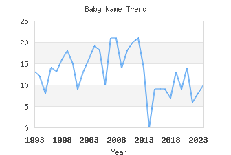 Baby Name Popularity