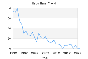 Baby Name Popularity