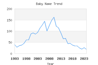 Baby Name Popularity