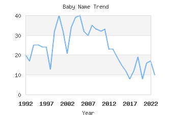 Baby Name Popularity