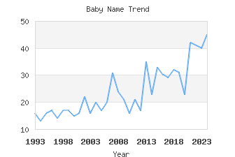 Baby Name Popularity