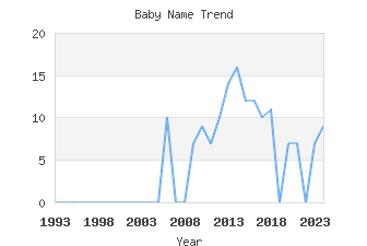 Baby Name Popularity