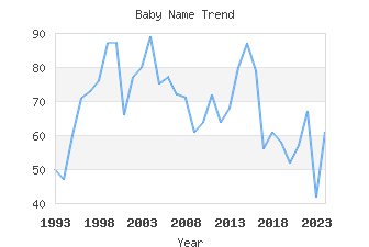 Baby Name Popularity