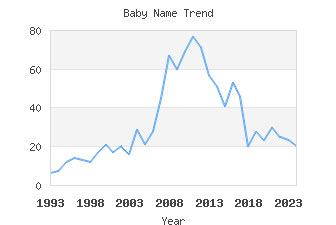 Baby Name Popularity