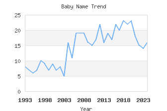 Baby Name Popularity